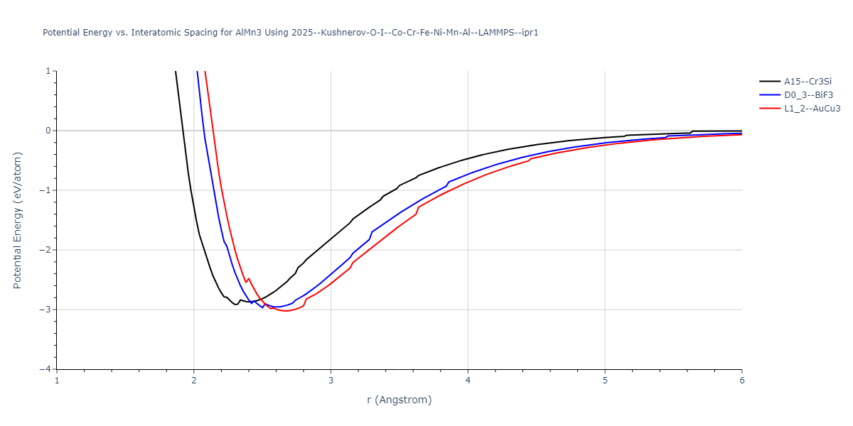 2025--Kushnerov-O-I--Co-Cr-Fe-Ni-Mn-Al--LAMMPS--ipr1/EvsR.AlMn3