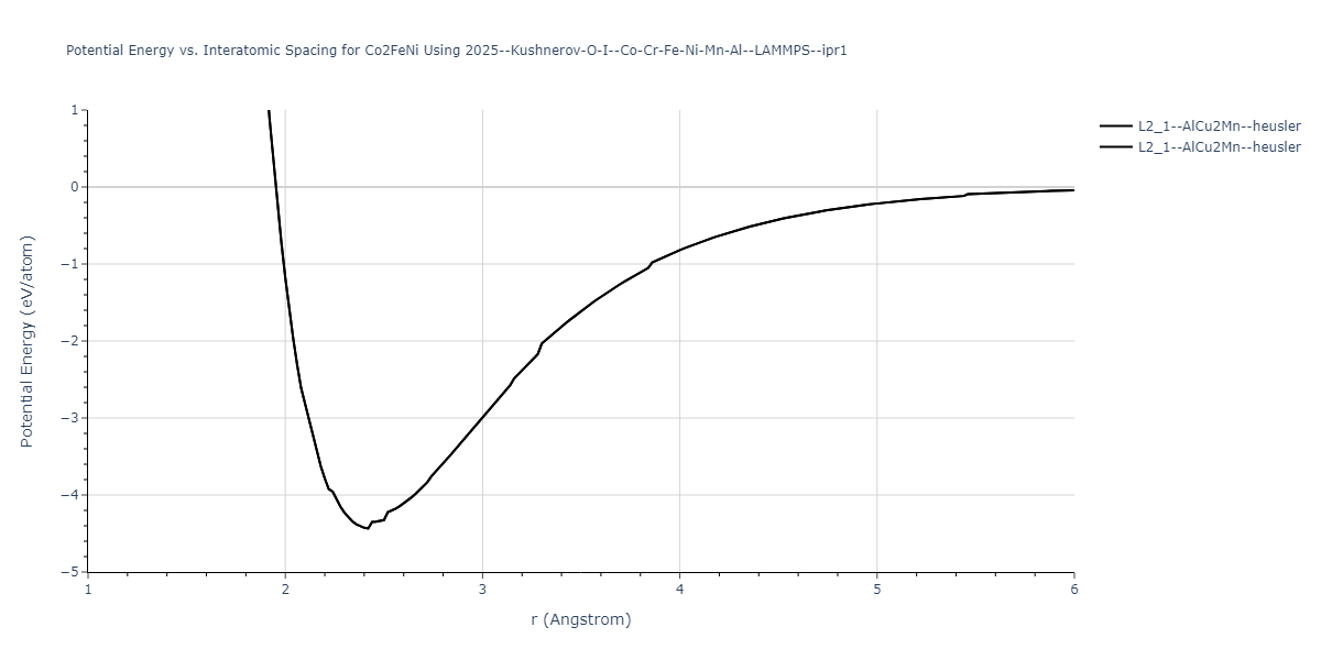 2025--Kushnerov-O-I--Co-Cr-Fe-Ni-Mn-Al--LAMMPS--ipr1/EvsR.Co2FeNi