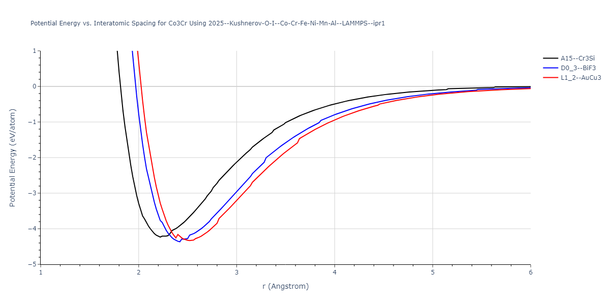 2025--Kushnerov-O-I--Co-Cr-Fe-Ni-Mn-Al--LAMMPS--ipr1/EvsR.Co3Cr