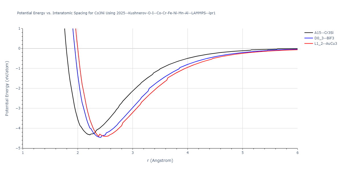 2025--Kushnerov-O-I--Co-Cr-Fe-Ni-Mn-Al--LAMMPS--ipr1/EvsR.Co3Ni