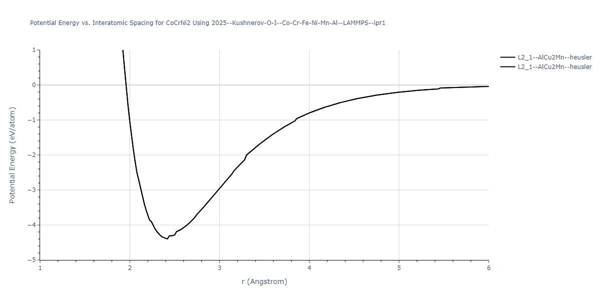 2025--Kushnerov-O-I--Co-Cr-Fe-Ni-Mn-Al--LAMMPS--ipr1/EvsR.CoCrNi2