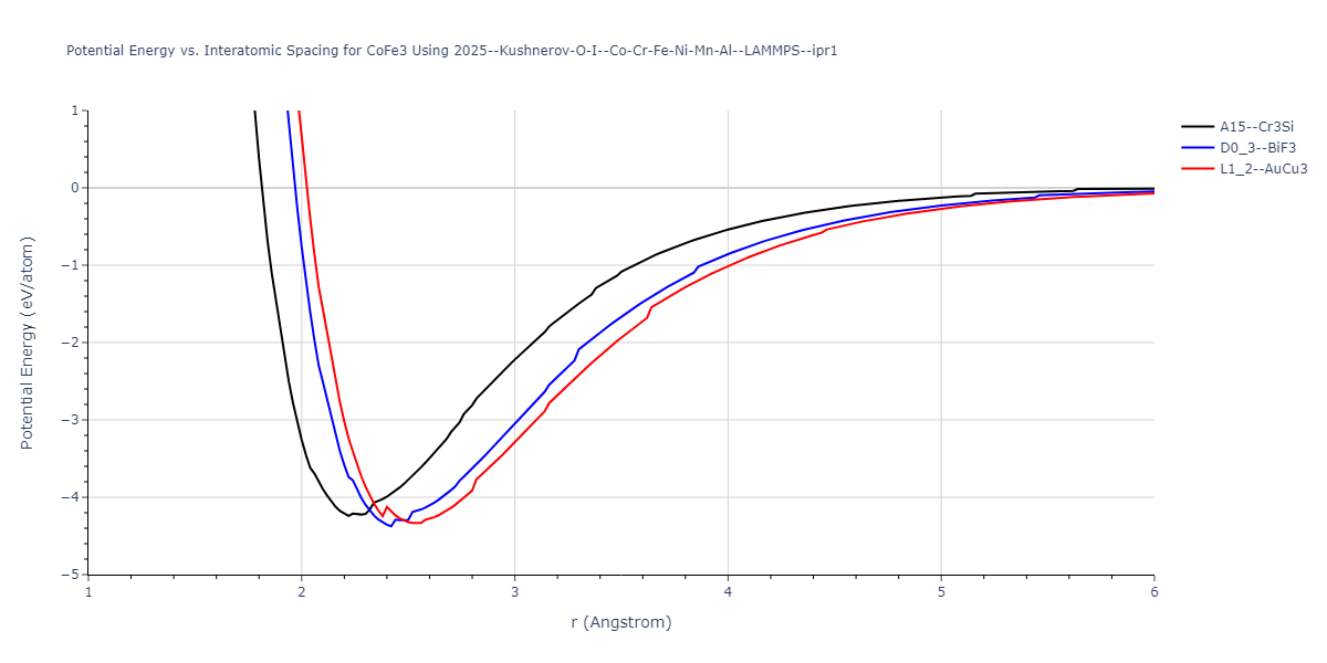 2025--Kushnerov-O-I--Co-Cr-Fe-Ni-Mn-Al--LAMMPS--ipr1/EvsR.CoFe3
