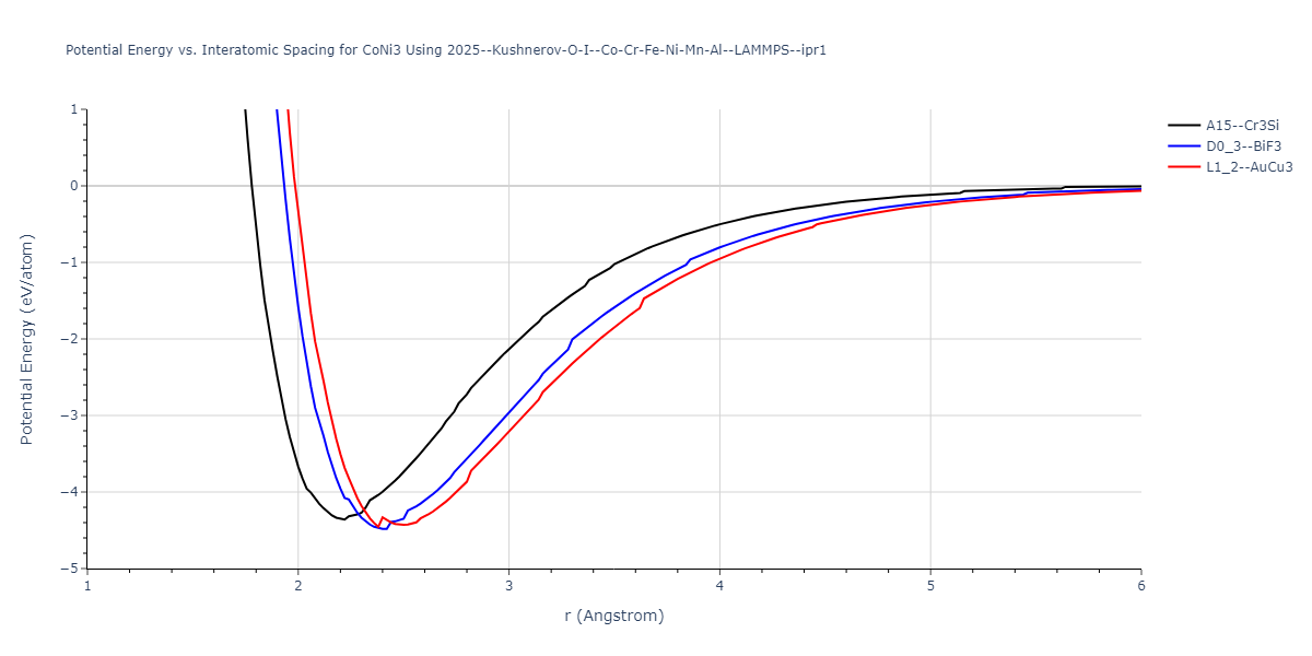 2025--Kushnerov-O-I--Co-Cr-Fe-Ni-Mn-Al--LAMMPS--ipr1/EvsR.CoNi3