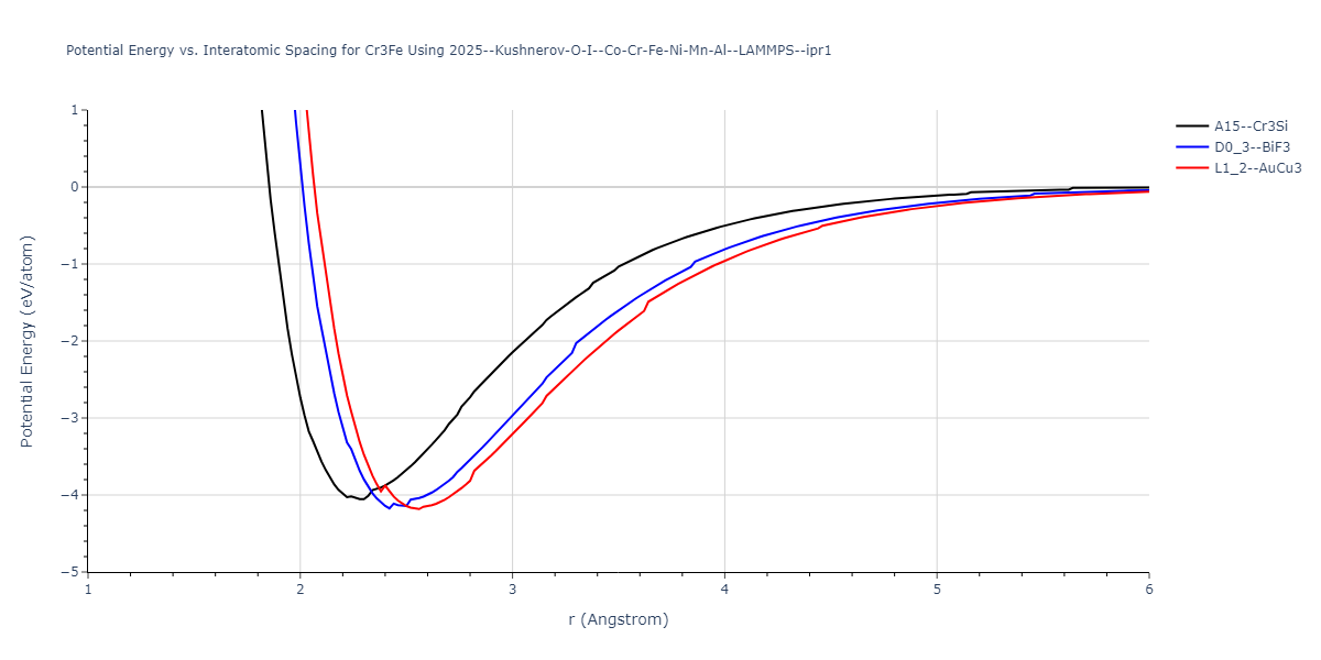 2025--Kushnerov-O-I--Co-Cr-Fe-Ni-Mn-Al--LAMMPS--ipr1/EvsR.Cr3Fe