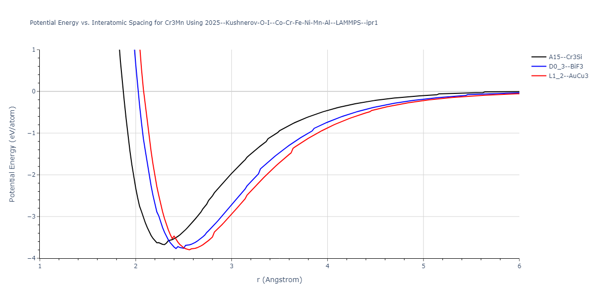 2025--Kushnerov-O-I--Co-Cr-Fe-Ni-Mn-Al--LAMMPS--ipr1/EvsR.Cr3Mn