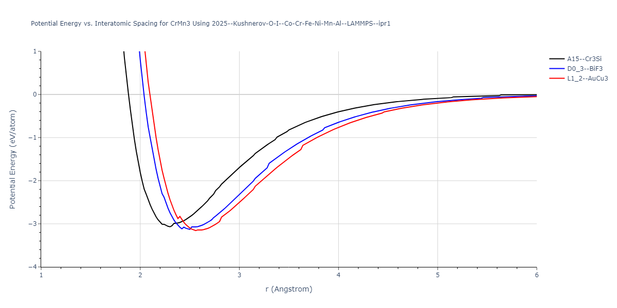 2025--Kushnerov-O-I--Co-Cr-Fe-Ni-Mn-Al--LAMMPS--ipr1/EvsR.CrMn3