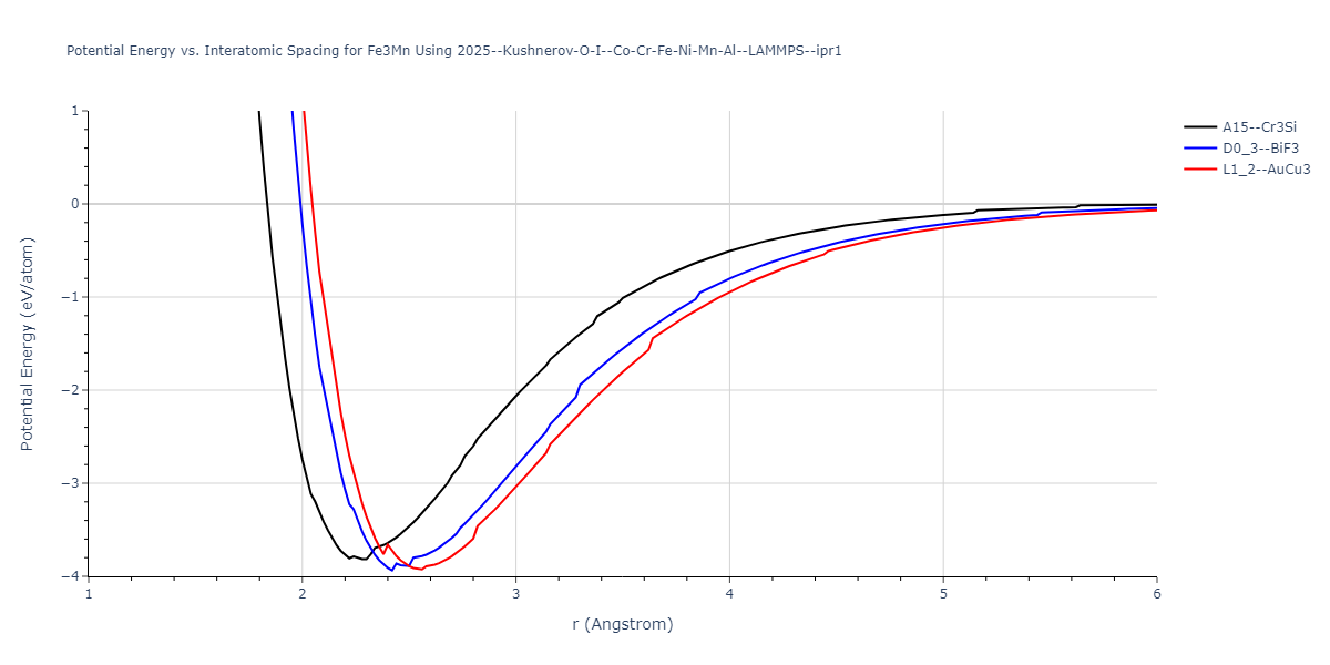 2025--Kushnerov-O-I--Co-Cr-Fe-Ni-Mn-Al--LAMMPS--ipr1/EvsR.Fe3Mn