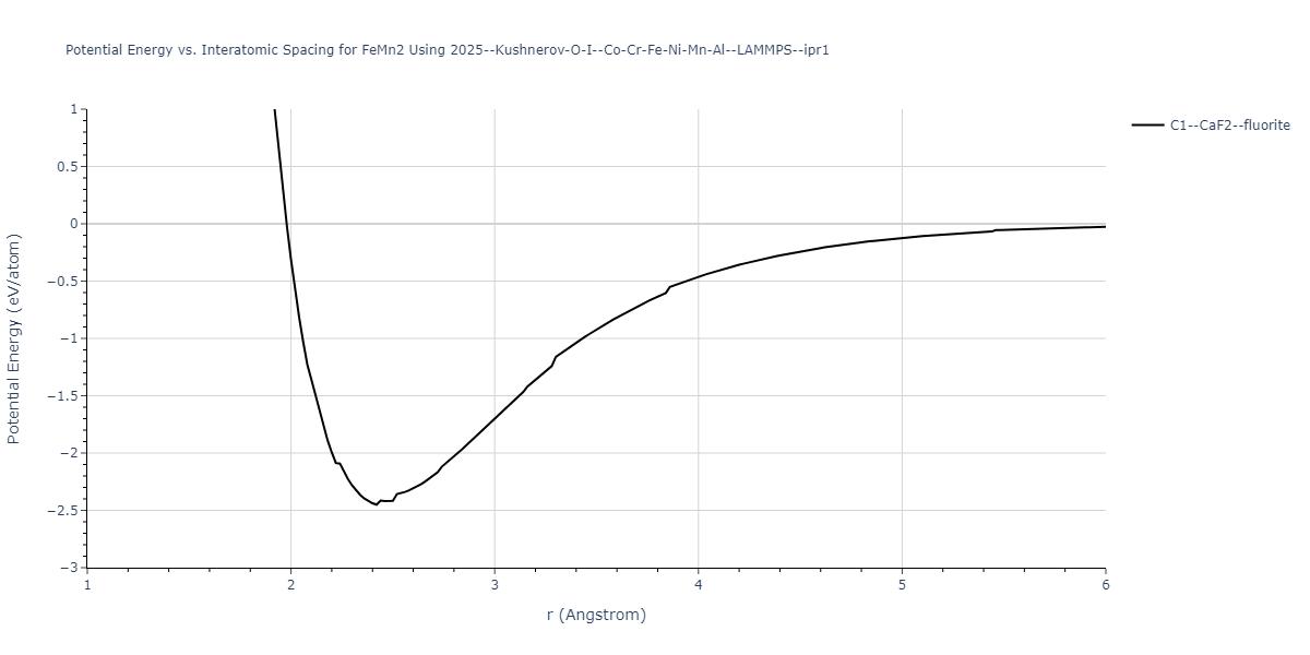 2025--Kushnerov-O-I--Co-Cr-Fe-Ni-Mn-Al--LAMMPS--ipr1/EvsR.FeMn2