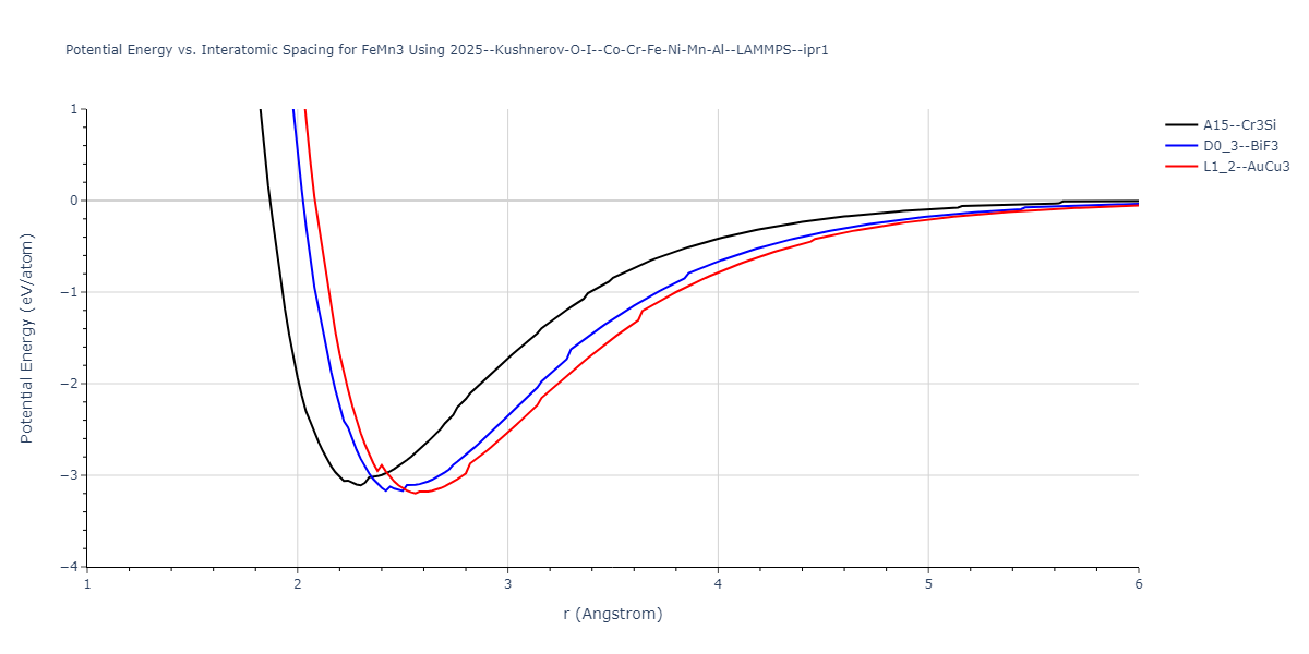 2025--Kushnerov-O-I--Co-Cr-Fe-Ni-Mn-Al--LAMMPS--ipr1/EvsR.FeMn3