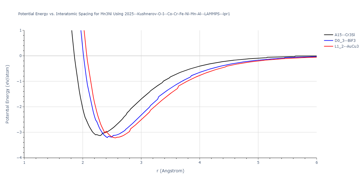2025--Kushnerov-O-I--Co-Cr-Fe-Ni-Mn-Al--LAMMPS--ipr1/EvsR.Mn3Ni