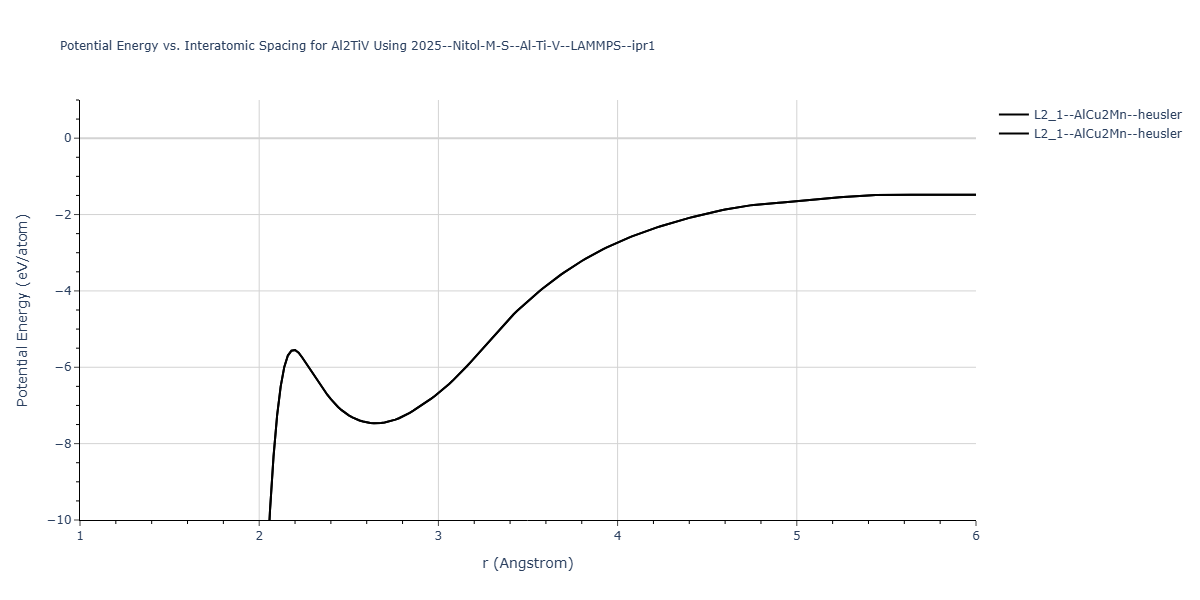 2025--Nitol-M-S--Al-Ti-V--LAMMPS--ipr1/EvsR.Al2TiV
