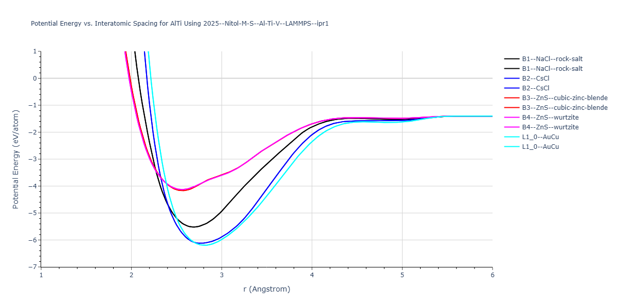 2025--Nitol-M-S--Al-Ti-V--LAMMPS--ipr1/EvsR.AlTi