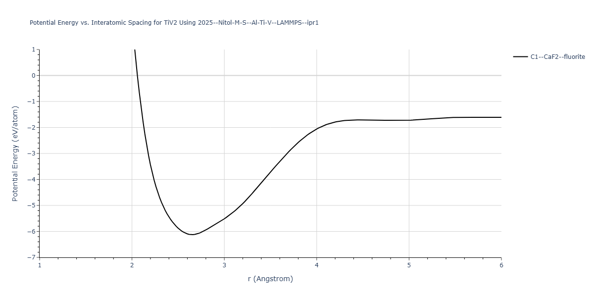 2025--Nitol-M-S--Al-Ti-V--LAMMPS--ipr1/EvsR.TiV2