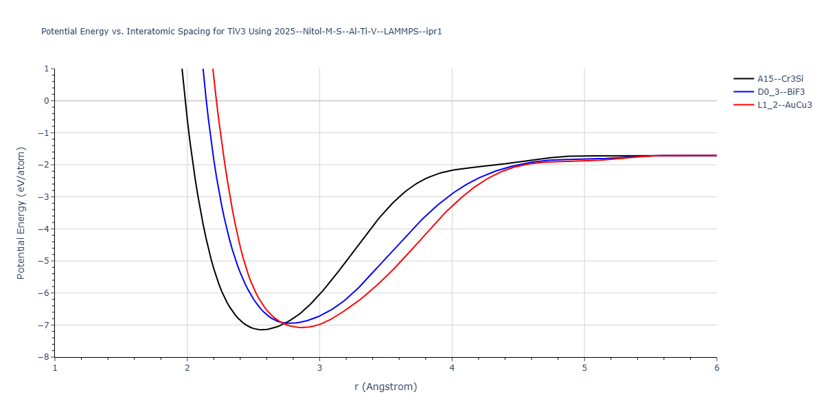2025--Nitol-M-S--Al-Ti-V--LAMMPS--ipr1/EvsR.TiV3