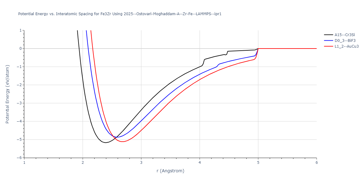 2025--Ostovari-Moghaddam-A--Zr-Fe--LAMMPS--ipr1/EvsR.Fe3Zr