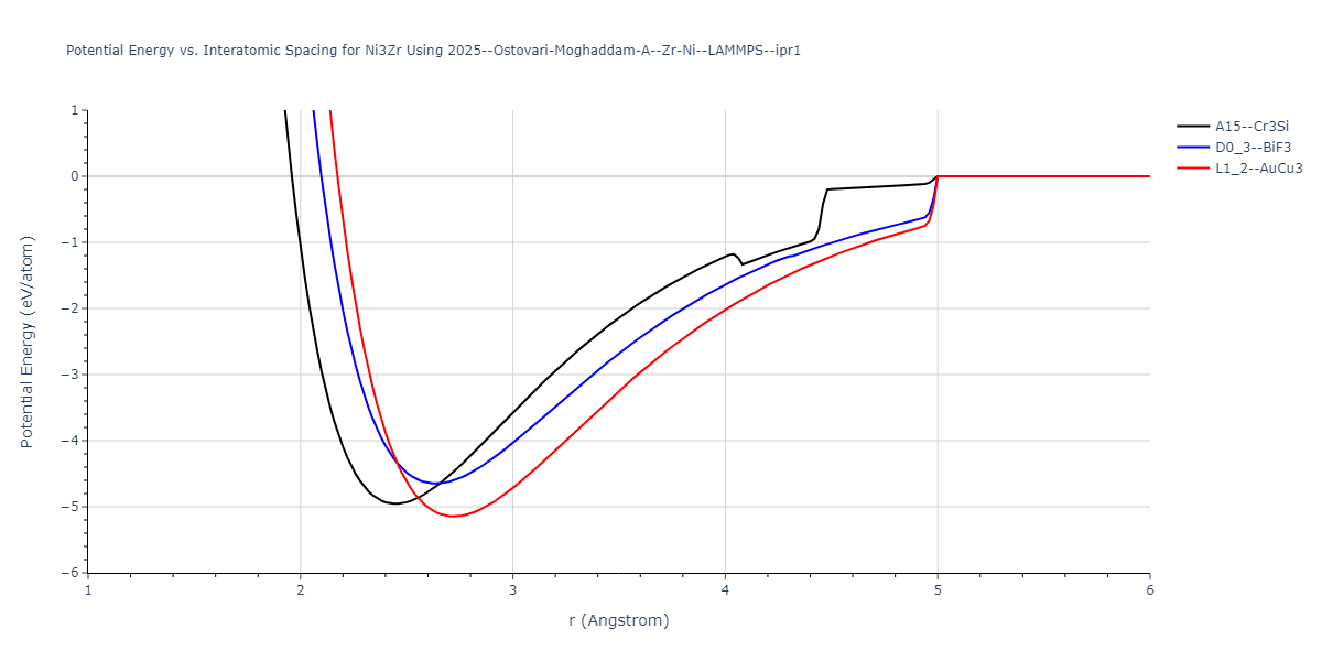 2025--Ostovari-Moghaddam-A--Zr-Ni--LAMMPS--ipr1/EvsR.Ni3Zr