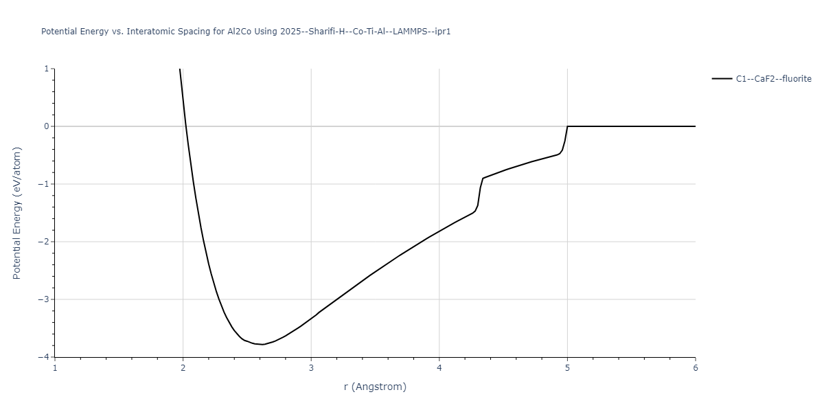 2025--Sharifi-H--Co-Ti-Al--LAMMPS--ipr1/EvsR.Al2Co