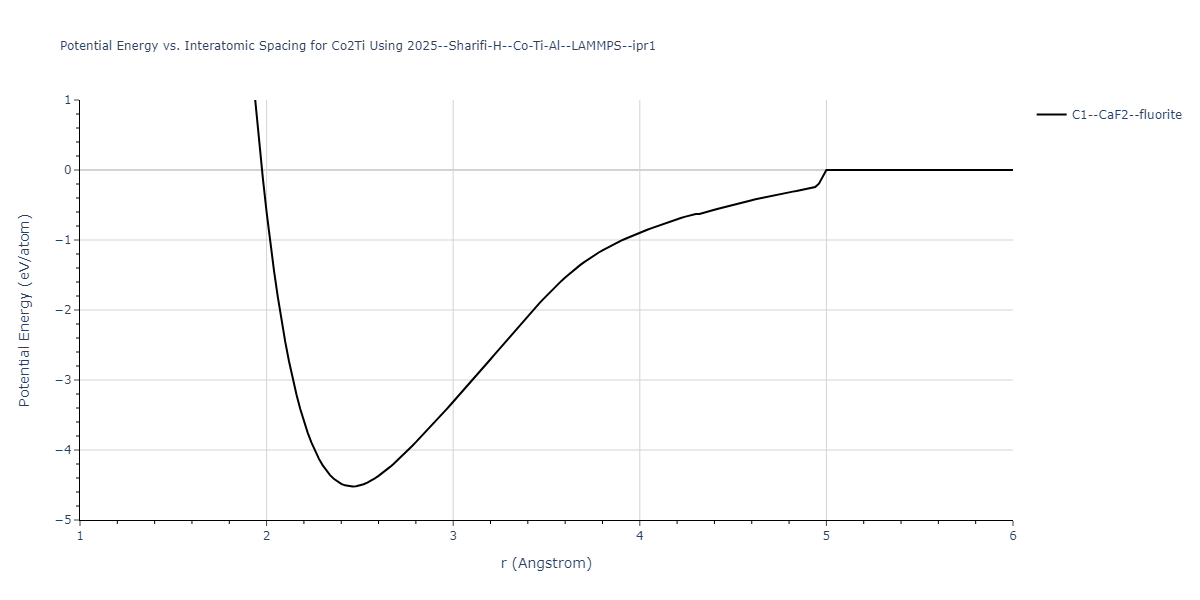 2025--Sharifi-H--Co-Ti-Al--LAMMPS--ipr1/EvsR.Co2Ti