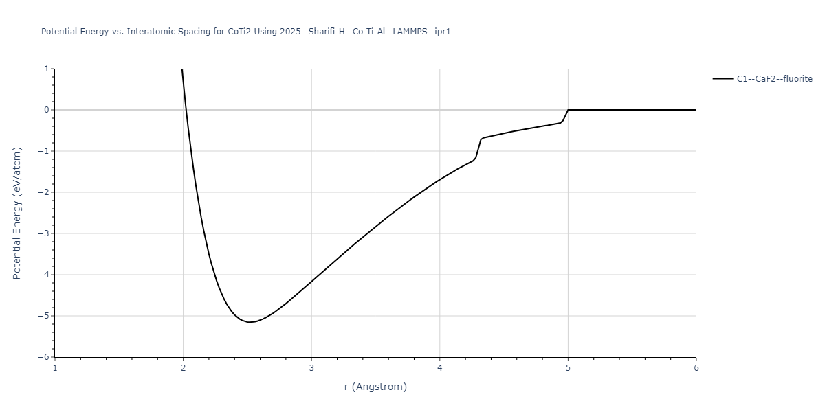 2025--Sharifi-H--Co-Ti-Al--LAMMPS--ipr1/EvsR.CoTi2