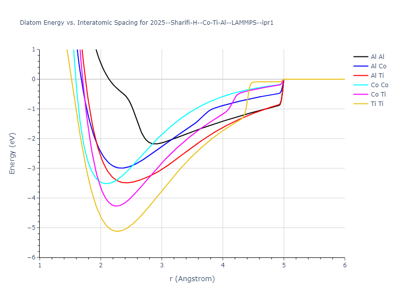 2025--Sharifi-H--Co-Ti-Al--LAMMPS--ipr1/diatom