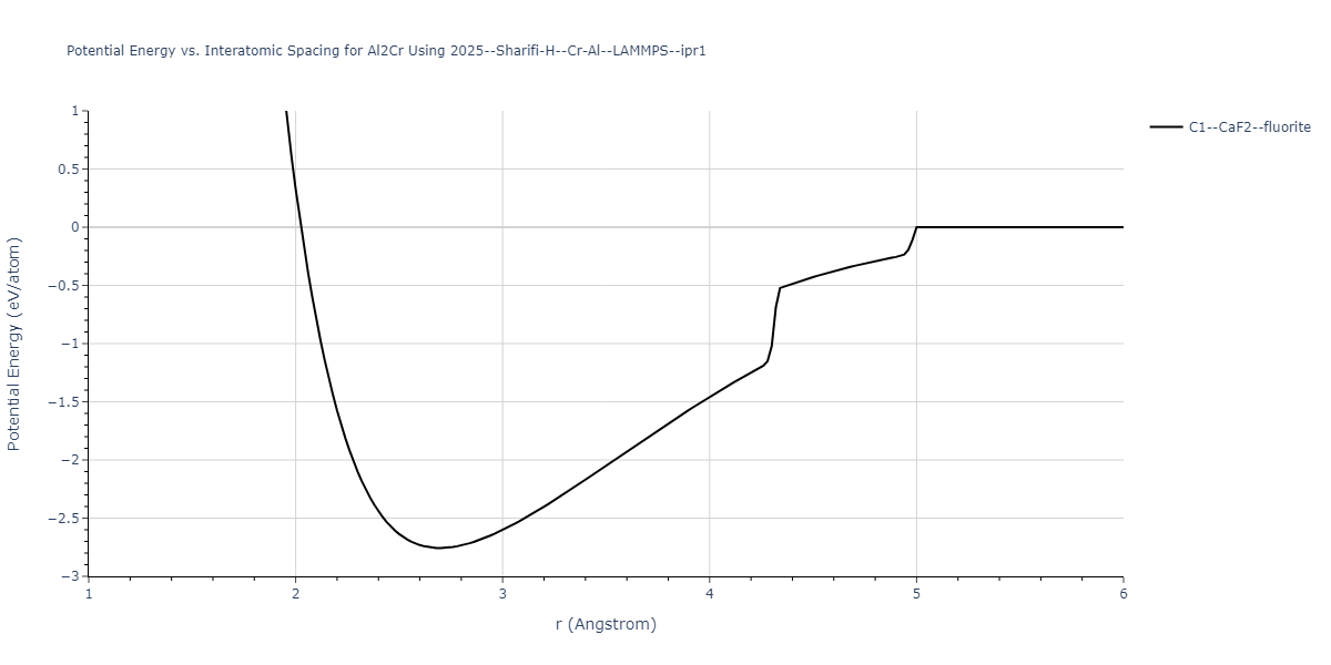 2025--Sharifi-H--Cr-Al--LAMMPS--ipr1/EvsR.Al2Cr