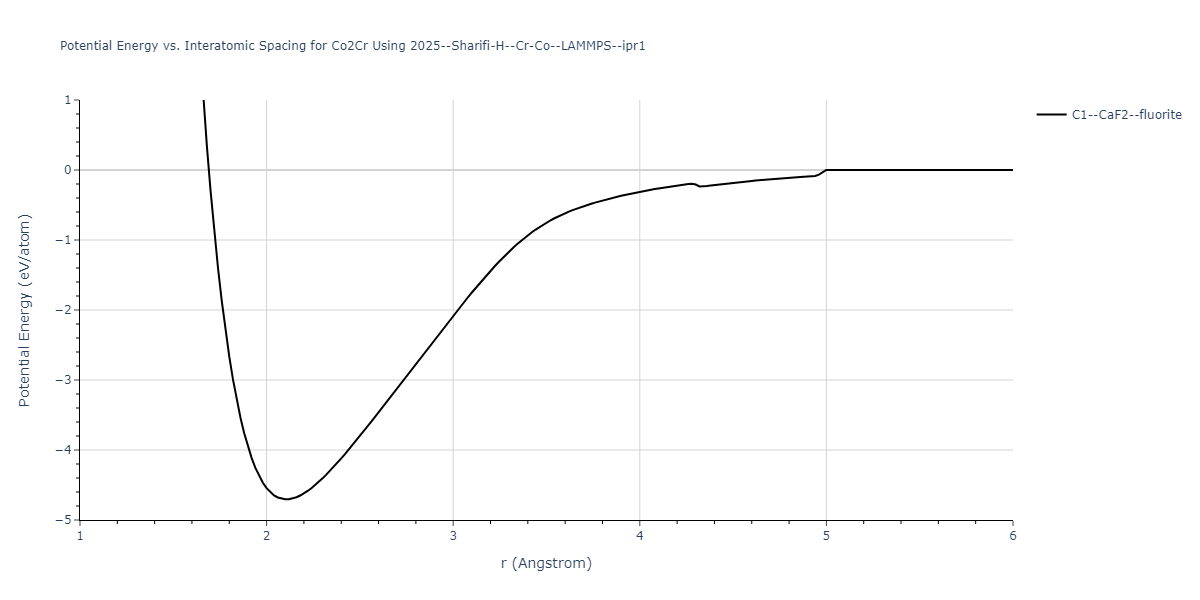 2025--Sharifi-H--Cr-Co--LAMMPS--ipr1/EvsR.Co2Cr