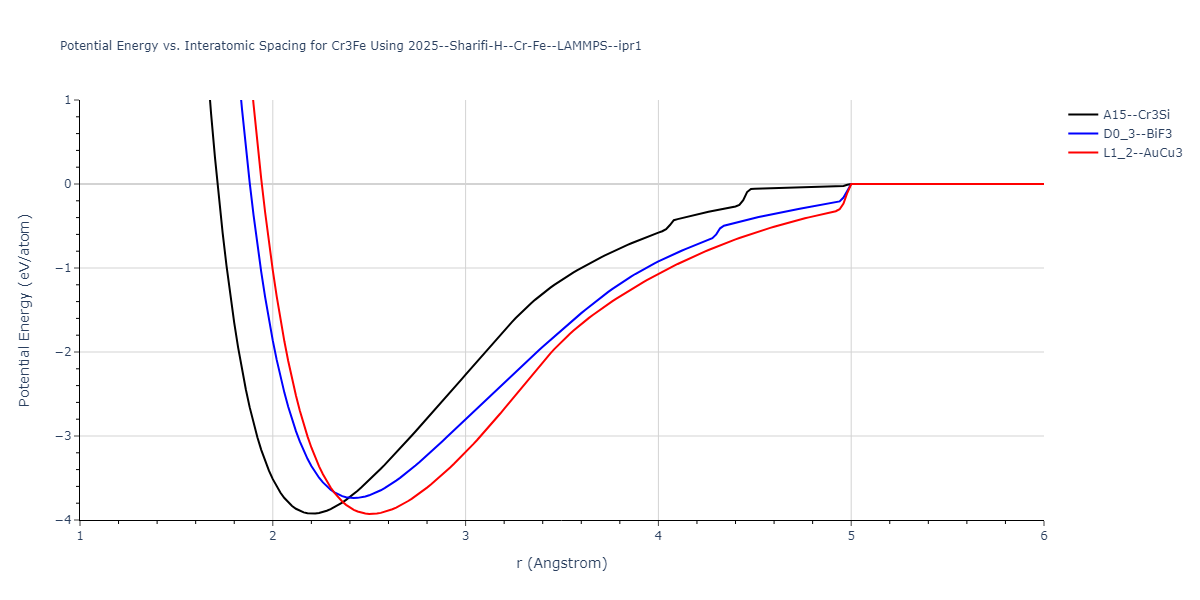 2025--Sharifi-H--Cr-Fe--LAMMPS--ipr1/EvsR.Cr3Fe