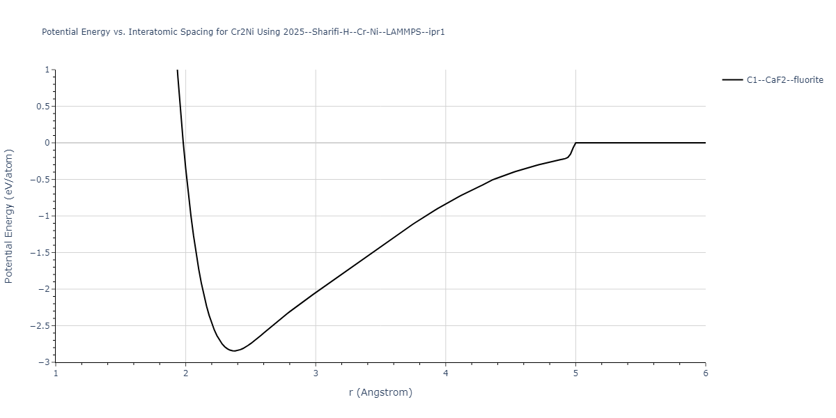 2025--Sharifi-H--Cr-Ni--LAMMPS--ipr1/EvsR.Cr2Ni