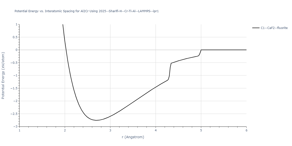 2025--Sharifi-H--Cr-Ti-Al--LAMMPS--ipr1/EvsR.Al2Cr
