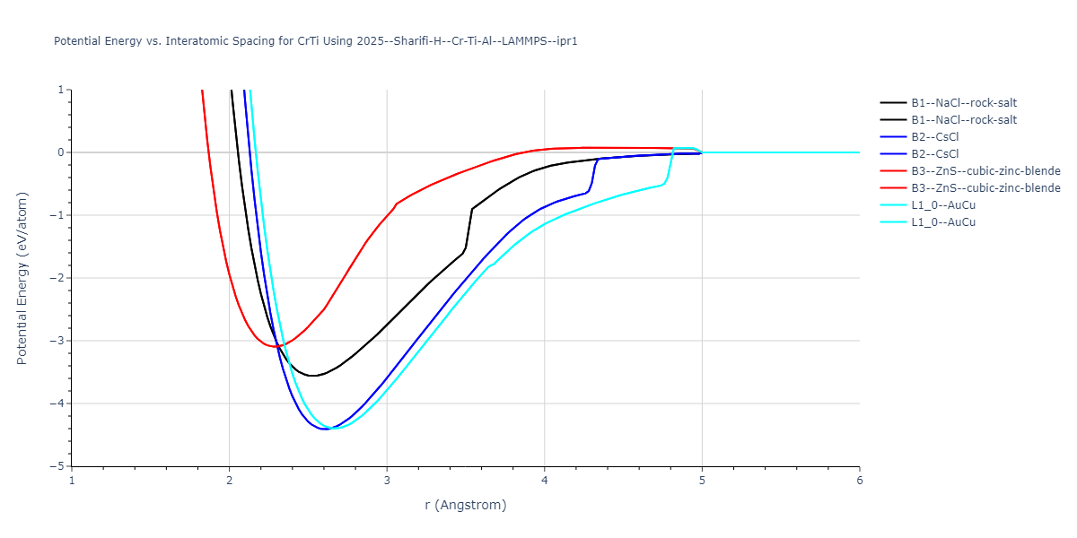 2025--Sharifi-H--Cr-Ti-Al--LAMMPS--ipr1/EvsR.CrTi