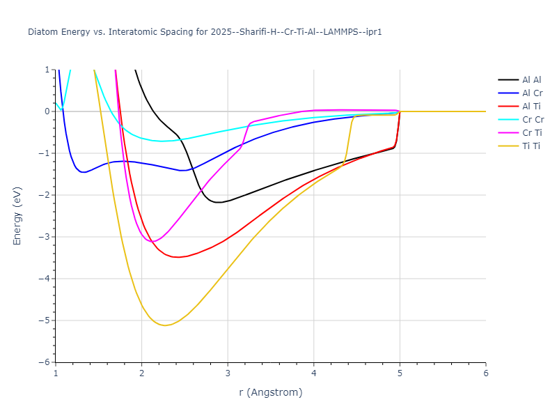 2025--Sharifi-H--Cr-Ti-Al--LAMMPS--ipr1/diatom