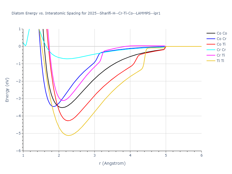 2025--Sharifi-H--Cr-Ti-Co--LAMMPS--ipr1/diatom