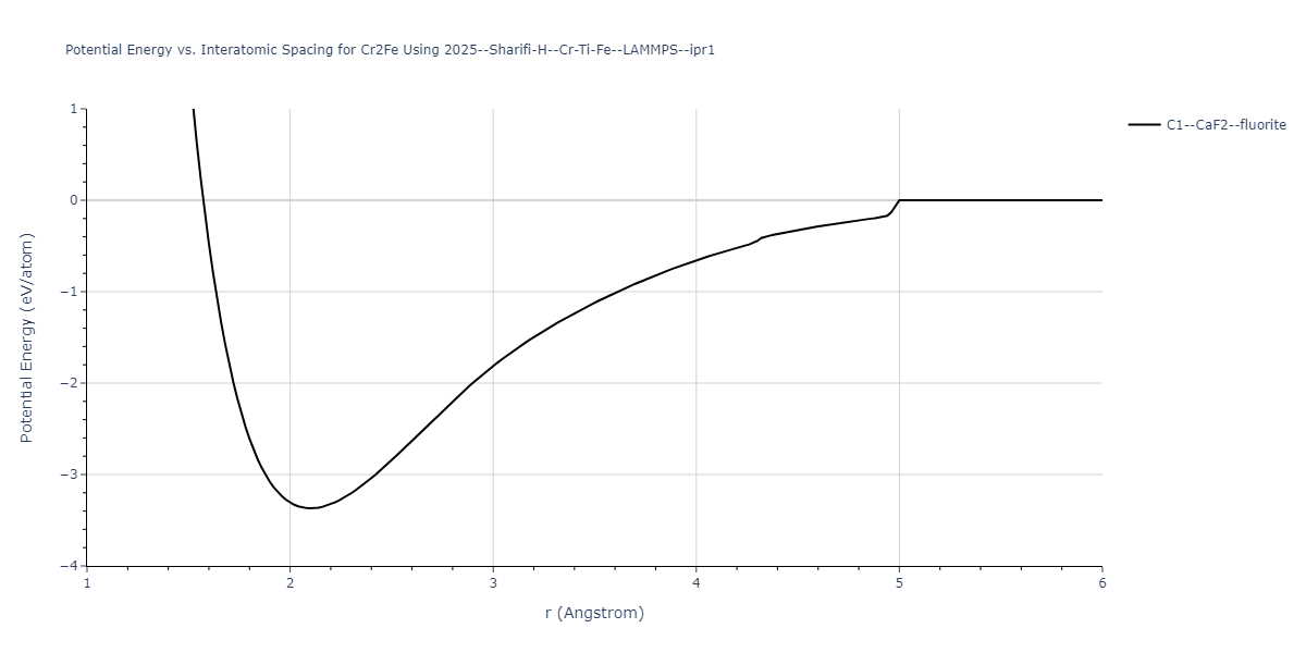 2025--Sharifi-H--Cr-Ti-Fe--LAMMPS--ipr1/EvsR.Cr2Fe