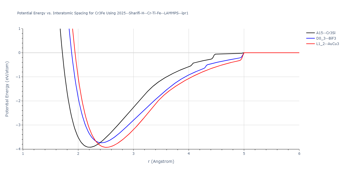 2025--Sharifi-H--Cr-Ti-Fe--LAMMPS--ipr1/EvsR.Cr3Fe