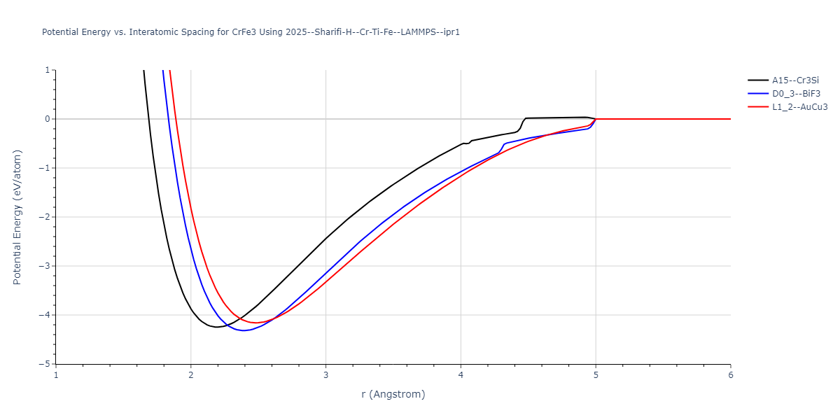 2025--Sharifi-H--Cr-Ti-Fe--LAMMPS--ipr1/EvsR.CrFe3