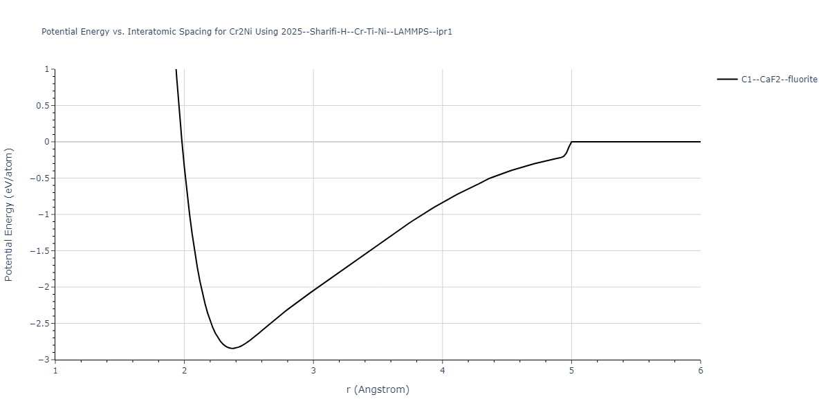 2025--Sharifi-H--Cr-Ti-Ni--LAMMPS--ipr1/EvsR.Cr2Ni