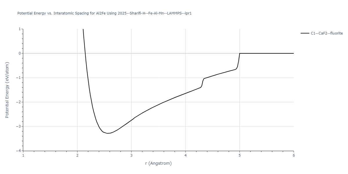 2025--Sharifi-H--Fe-Al-Mn--LAMMPS--ipr1/EvsR.Al2Fe