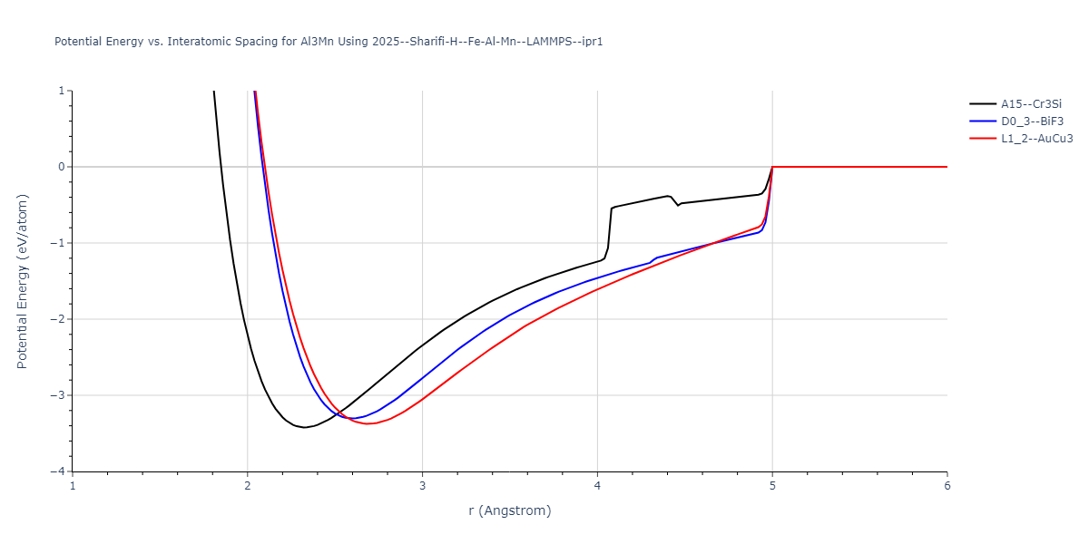 2025--Sharifi-H--Fe-Al-Mn--LAMMPS--ipr1/EvsR.Al3Mn