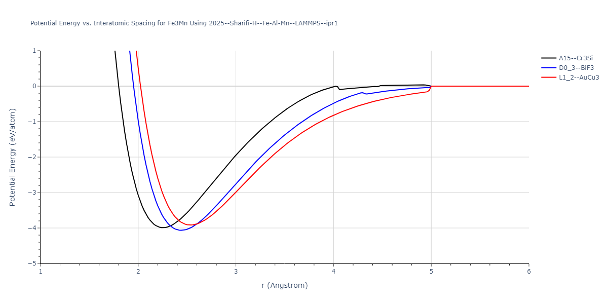 2025--Sharifi-H--Fe-Al-Mn--LAMMPS--ipr1/EvsR.Fe3Mn