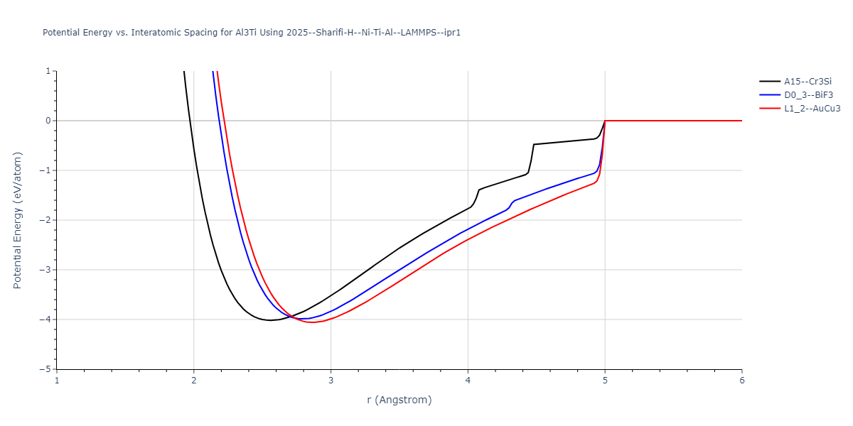 2025--Sharifi-H--Ni-Ti-Al--LAMMPS--ipr1/EvsR.Al3Ti