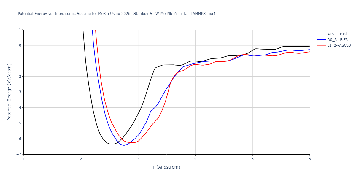 2026--Starikov-S--W-Mo-Nb-Zr-Ti-Ta--LAMMPS--ipr1/EvsR.Mo3Ti
