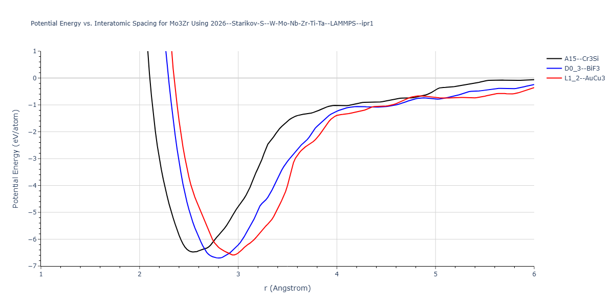 2026--Starikov-S--W-Mo-Nb-Zr-Ti-Ta--LAMMPS--ipr1/EvsR.Mo3Zr