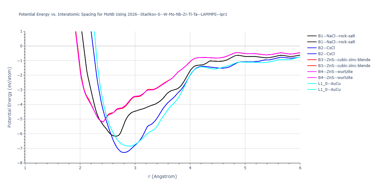 2026--Starikov-S--W-Mo-Nb-Zr-Ti-Ta--LAMMPS--ipr1/EvsR.MoNb