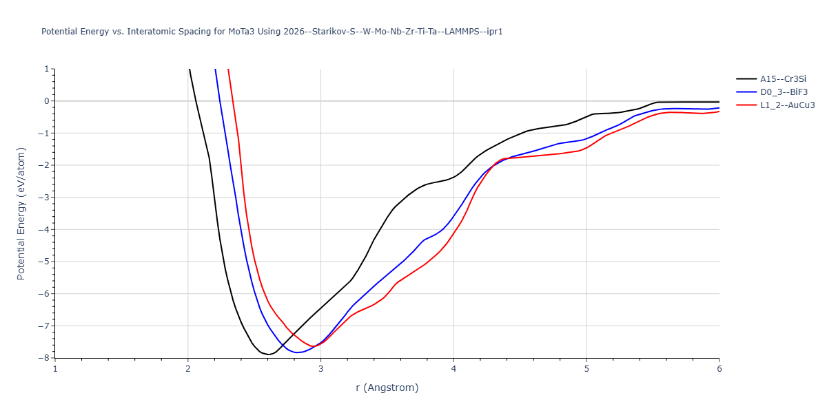 2026--Starikov-S--W-Mo-Nb-Zr-Ti-Ta--LAMMPS--ipr1/EvsR.MoTa3