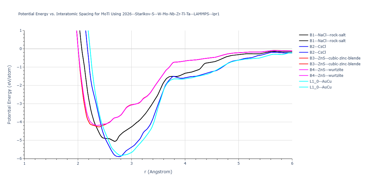 2026--Starikov-S--W-Mo-Nb-Zr-Ti-Ta--LAMMPS--ipr1/EvsR.MoTi
