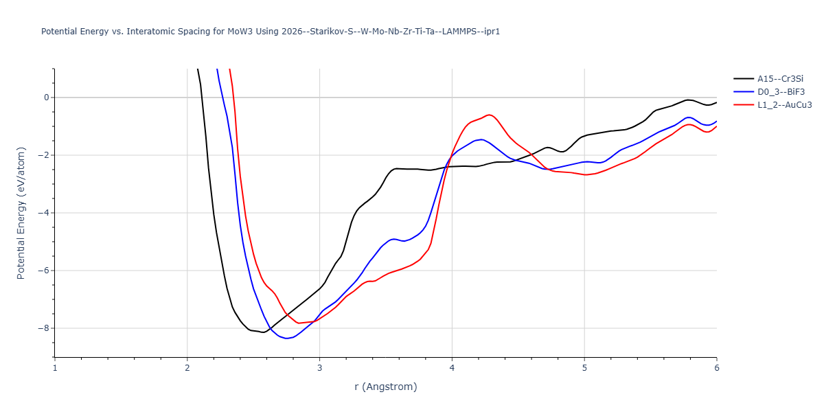 2026--Starikov-S--W-Mo-Nb-Zr-Ti-Ta--LAMMPS--ipr1/EvsR.MoW3