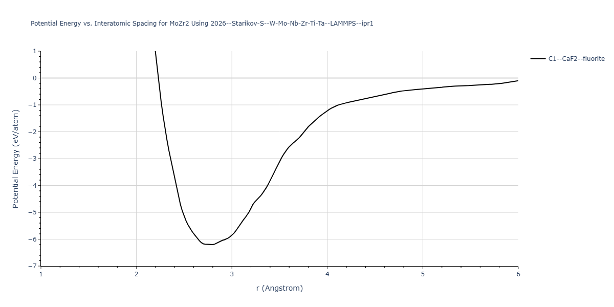 2026--Starikov-S--W-Mo-Nb-Zr-Ti-Ta--LAMMPS--ipr1/EvsR.MoZr2