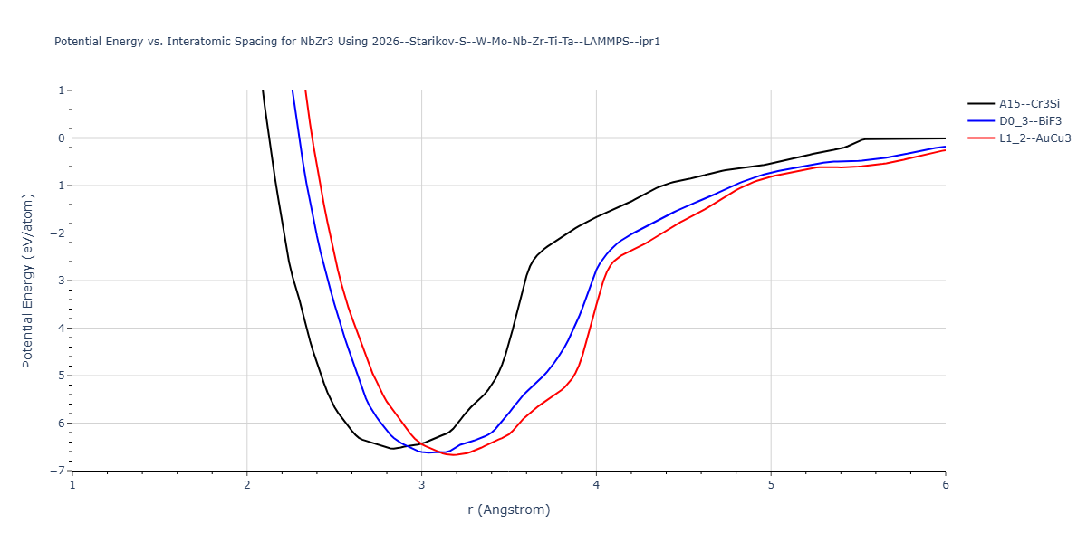 2026--Starikov-S--W-Mo-Nb-Zr-Ti-Ta--LAMMPS--ipr1/EvsR.NbZr3