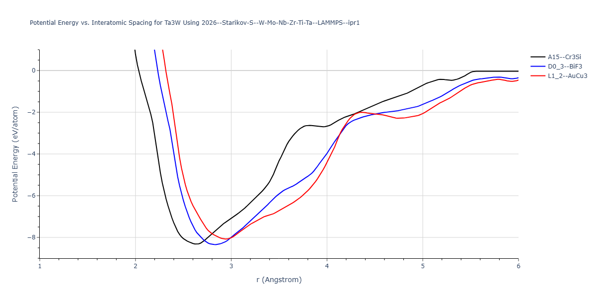 2026--Starikov-S--W-Mo-Nb-Zr-Ti-Ta--LAMMPS--ipr1/EvsR.Ta3W
