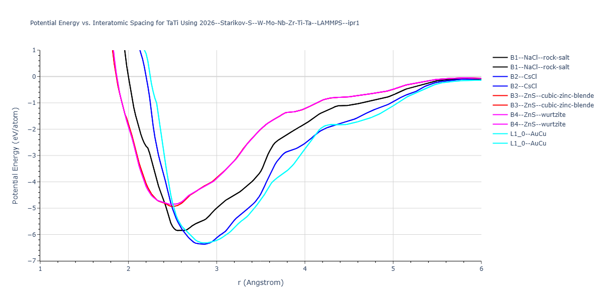 2026--Starikov-S--W-Mo-Nb-Zr-Ti-Ta--LAMMPS--ipr1/EvsR.TaTi